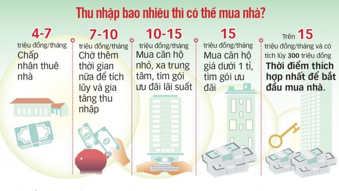 Thu nhập bao nhiêu thì có thể mua nhà
