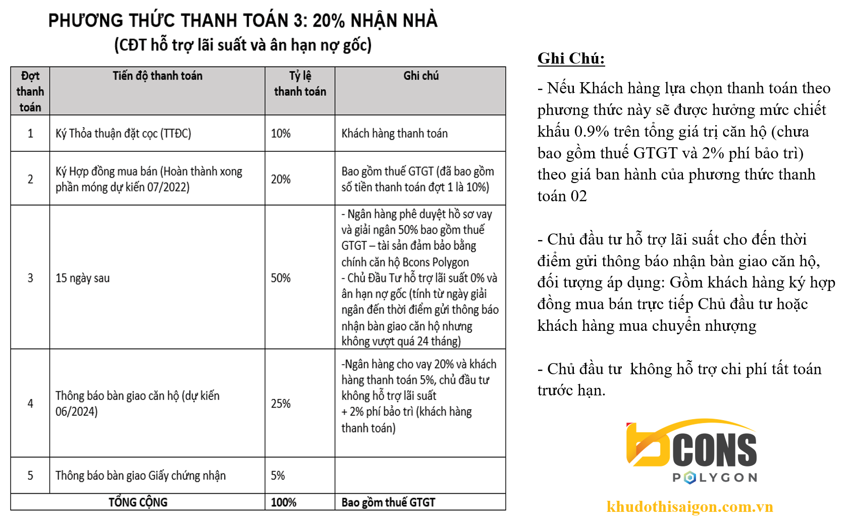 phương thức thanh toán 3 dự án bcons polygon