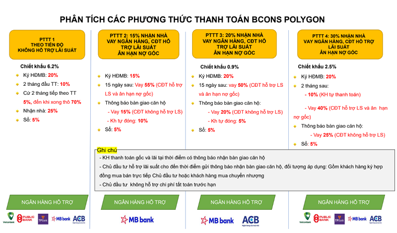 phương thức thanh toán dự án bcons dĩ an polygon